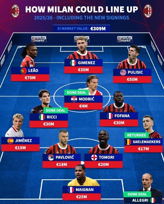 金沙娱乐入口-德转列米兰潜在首发：魔笛、里奇在列，萨勒马科尔斯右后卫